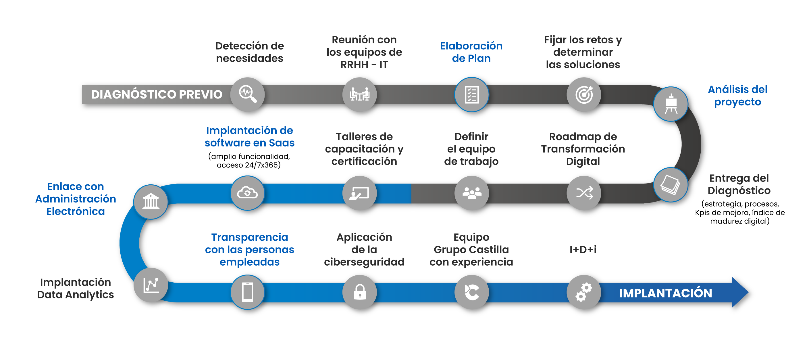 gráfico transformación digital administración pública