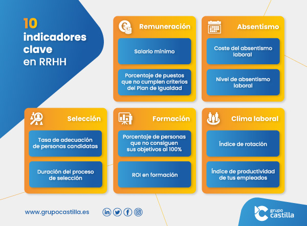 10 KPIs clave en RRHH